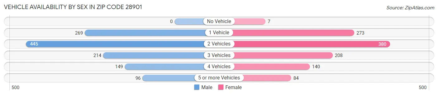 Vehicle Availability by Sex in Zip Code 28901