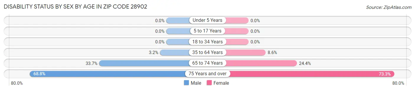 Disability Status by Sex by Age in Zip Code 28902