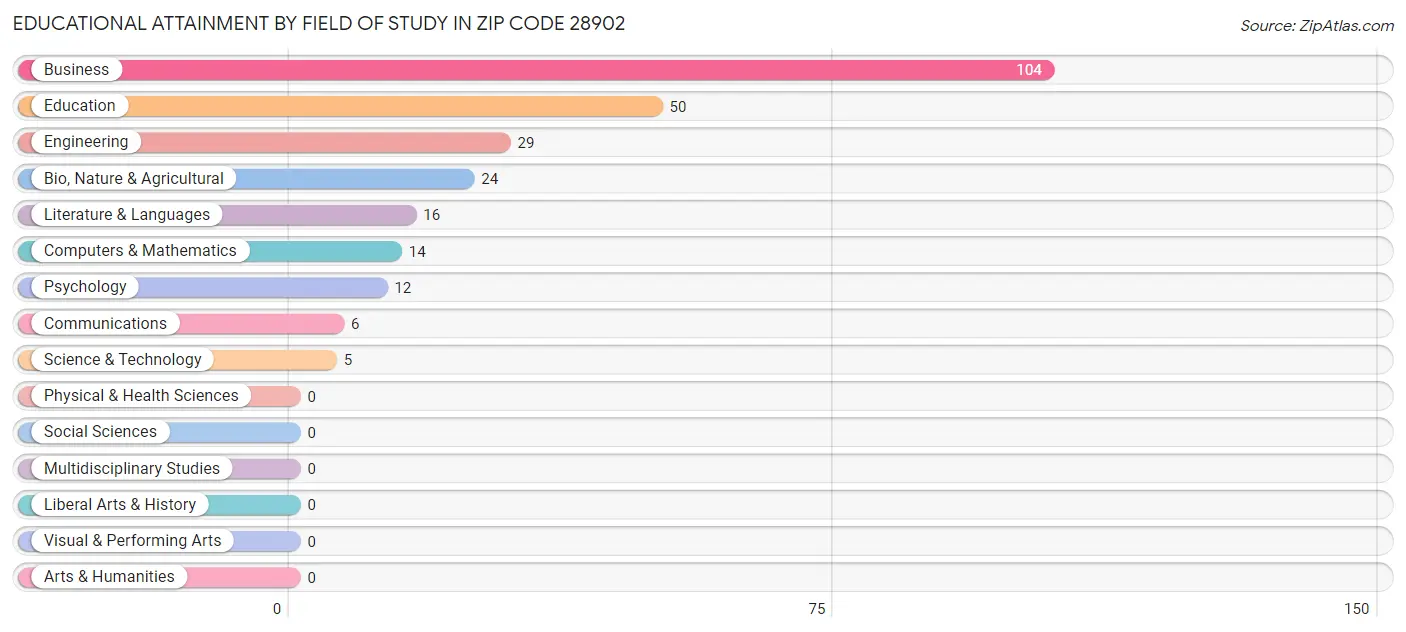 Educational Attainment by Field of Study in Zip Code 28902
