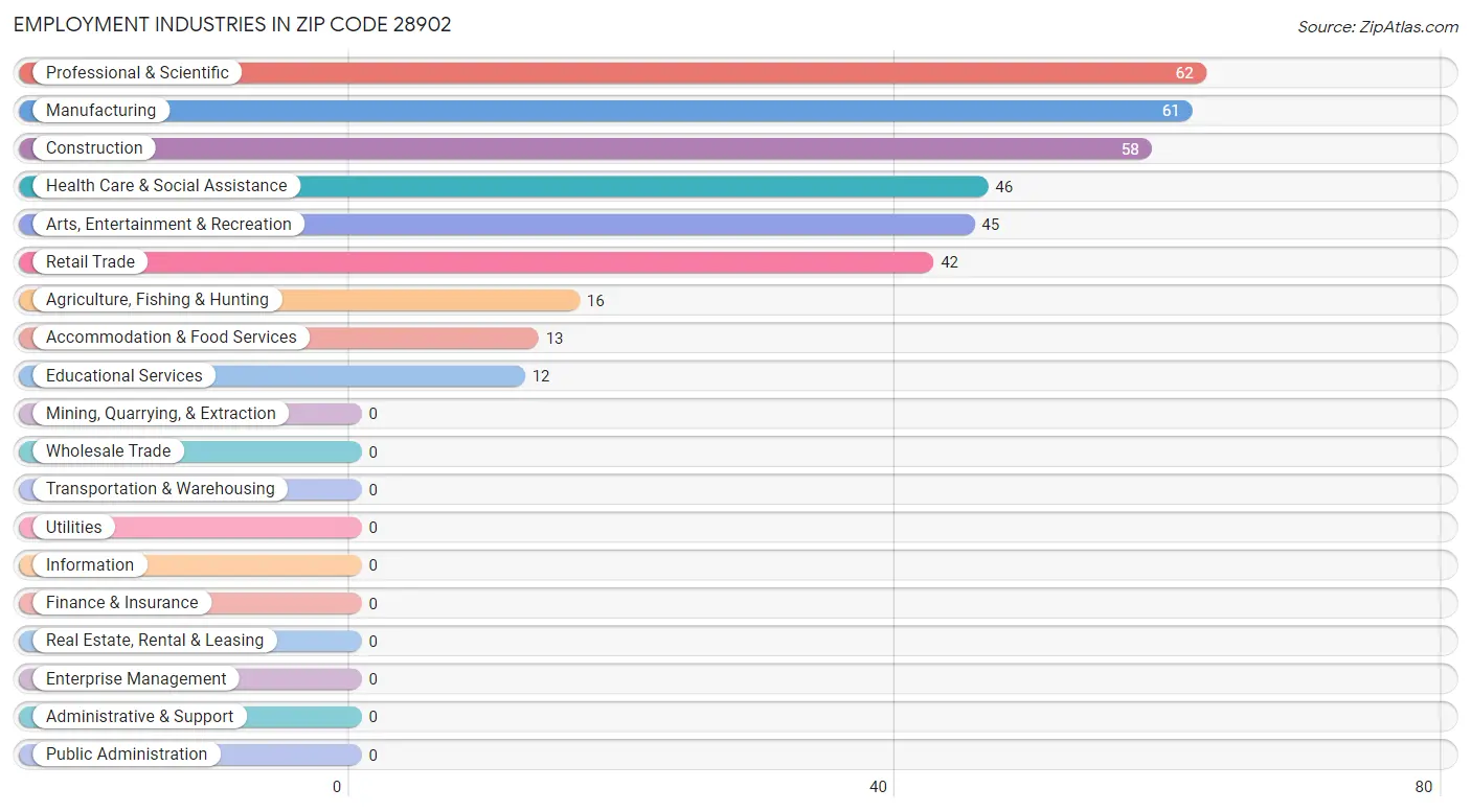 Employment Industries in Zip Code 28902