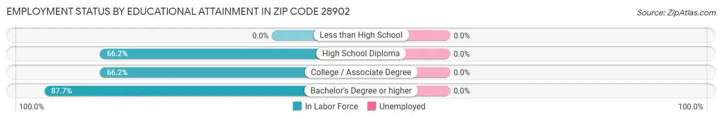 Employment Status by Educational Attainment in Zip Code 28902