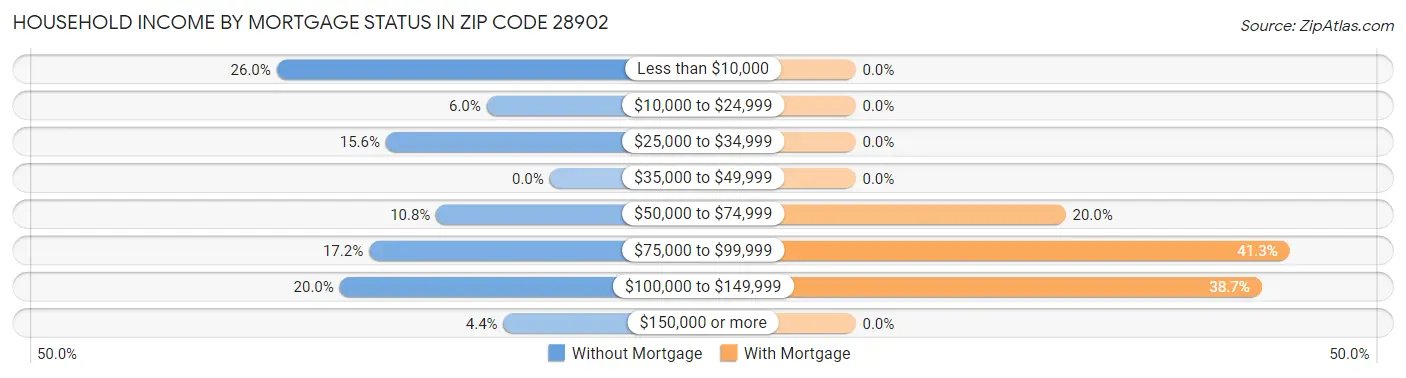 Household Income by Mortgage Status in Zip Code 28902