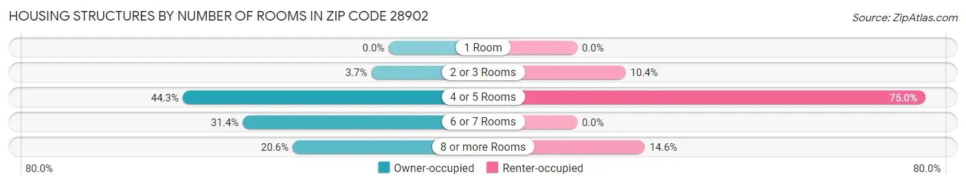 Housing Structures by Number of Rooms in Zip Code 28902