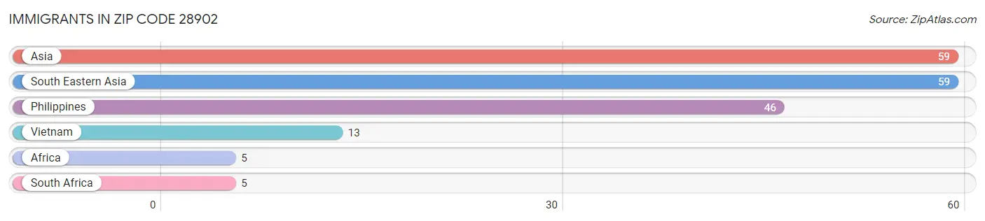 Immigrants in Zip Code 28902