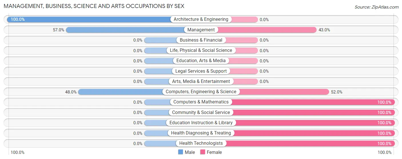 Management, Business, Science and Arts Occupations by Sex in Zip Code 28902