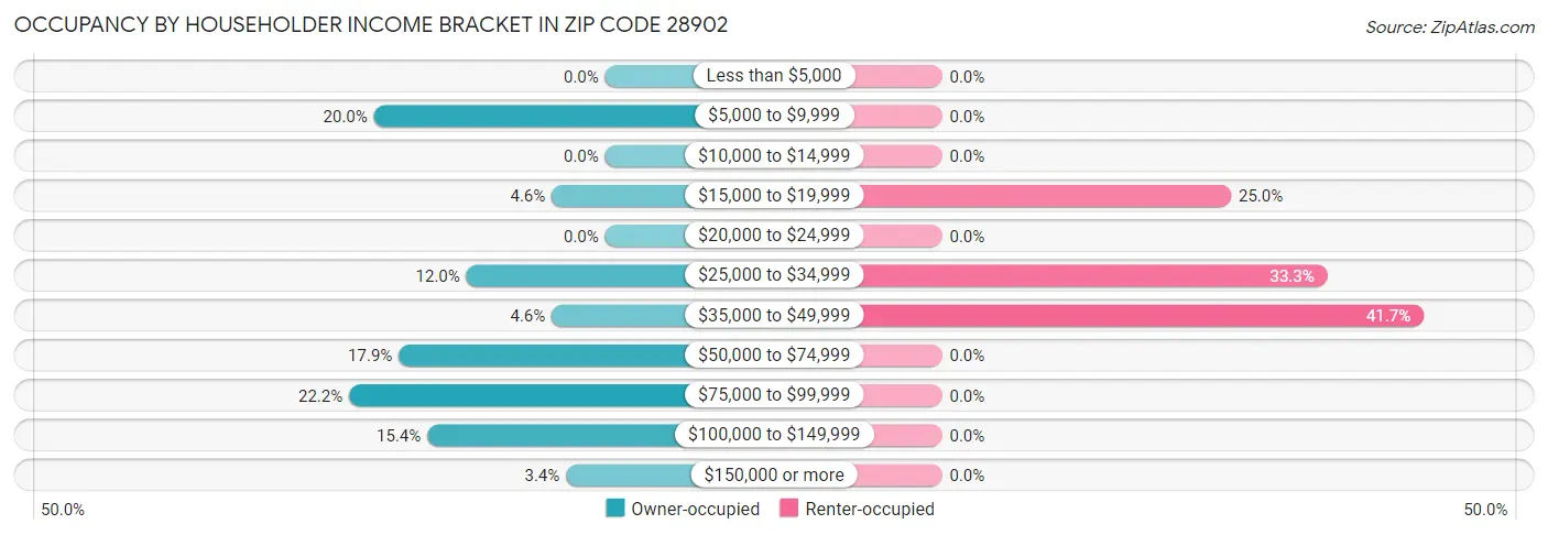 Occupancy by Householder Income Bracket in Zip Code 28902