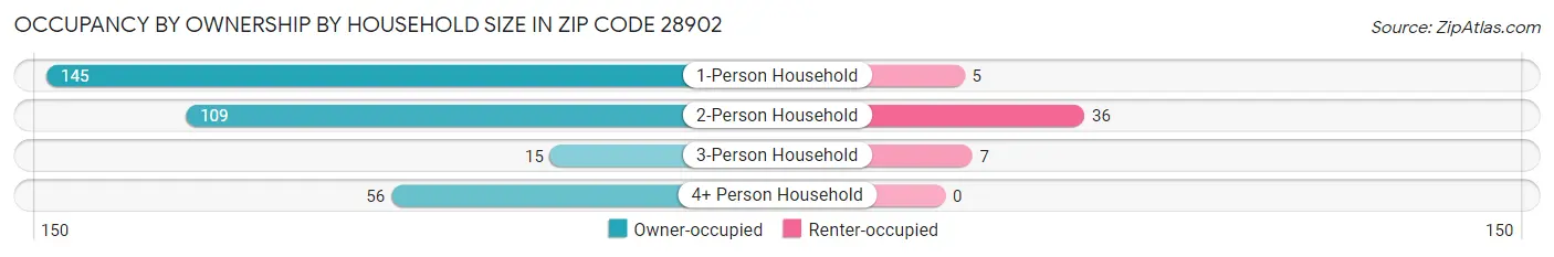 Occupancy by Ownership by Household Size in Zip Code 28902