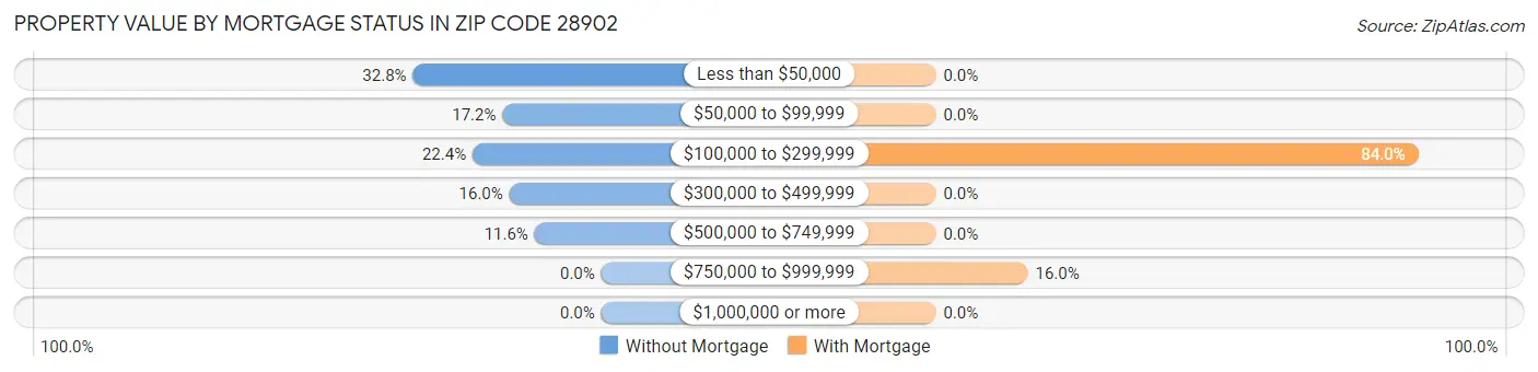 Property Value by Mortgage Status in Zip Code 28902