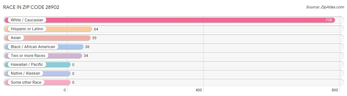 Race in Zip Code 28902