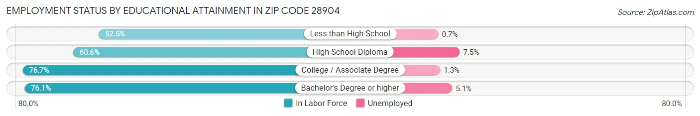 Employment Status by Educational Attainment in Zip Code 28904