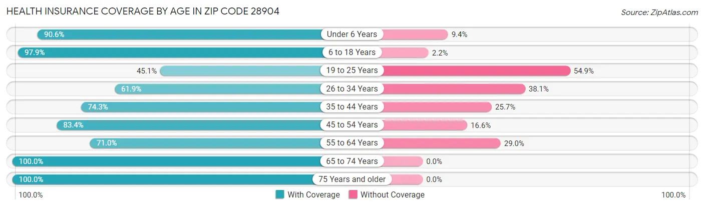Health Insurance Coverage by Age in Zip Code 28904
