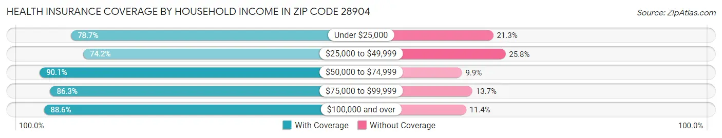 Health Insurance Coverage by Household Income in Zip Code 28904