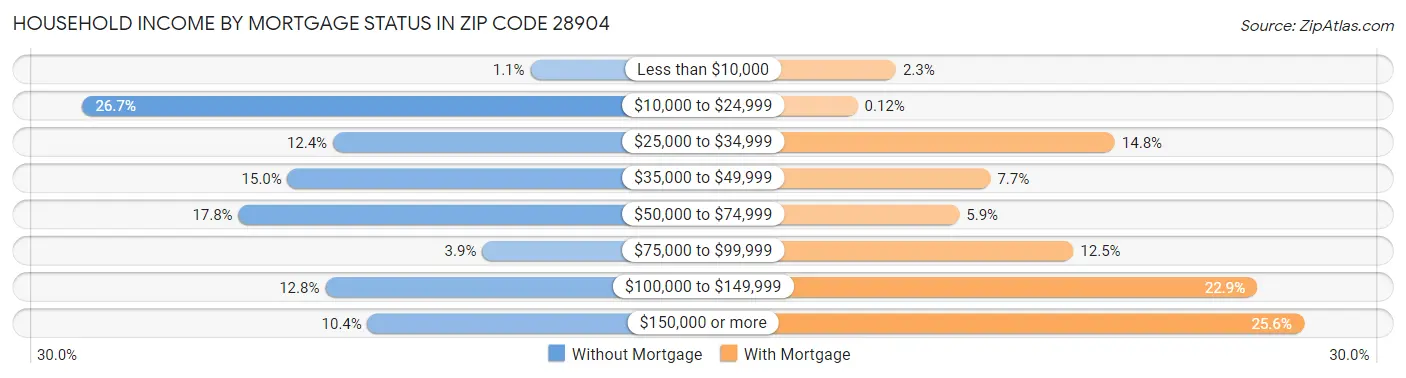 Household Income by Mortgage Status in Zip Code 28904