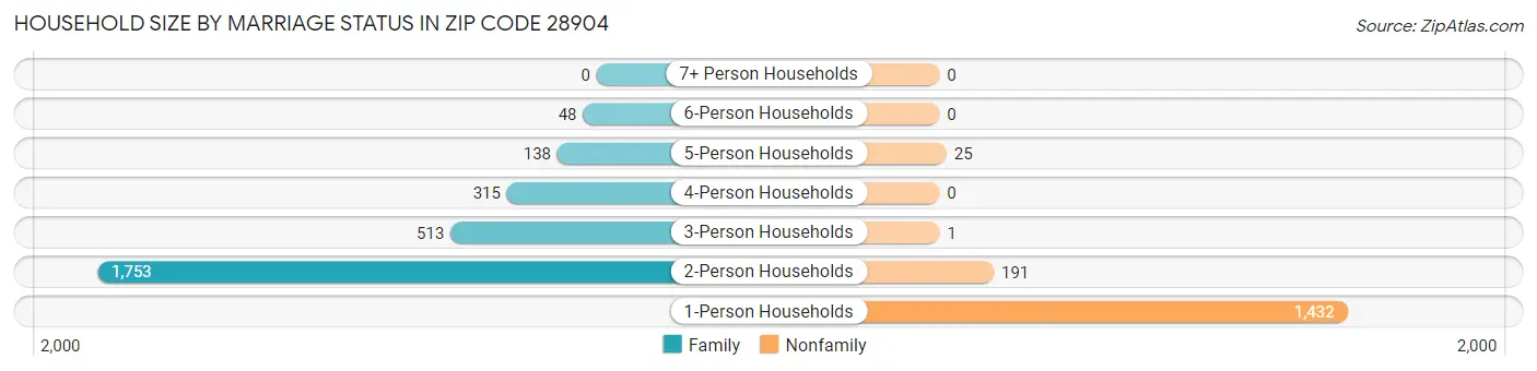 Household Size by Marriage Status in Zip Code 28904