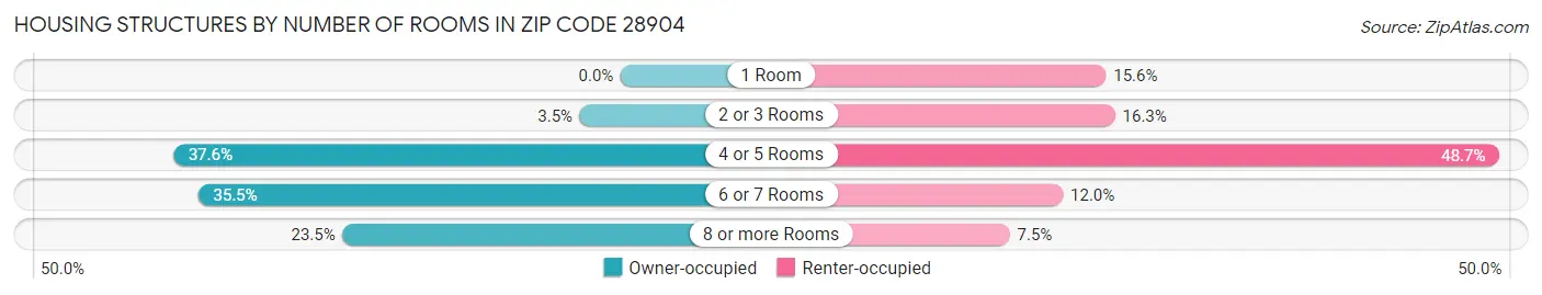 Housing Structures by Number of Rooms in Zip Code 28904