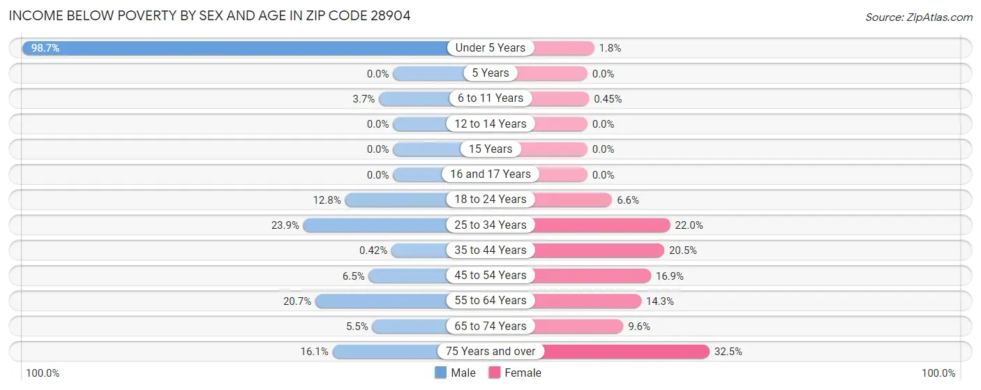 Income Below Poverty by Sex and Age in Zip Code 28904