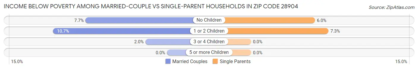 Income Below Poverty Among Married-Couple vs Single-Parent Households in Zip Code 28904