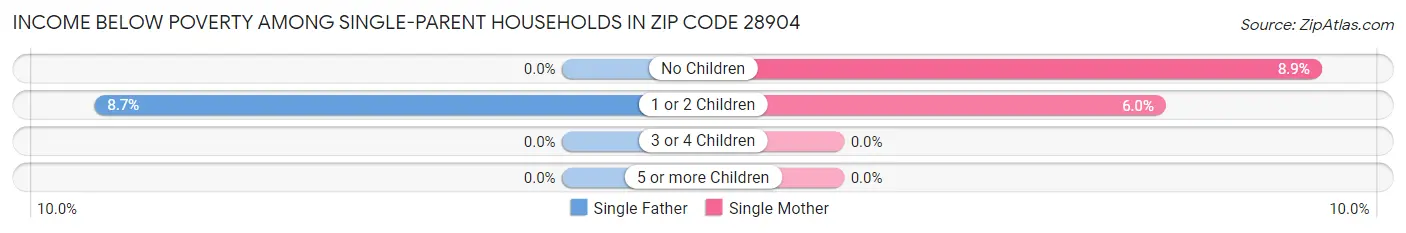 Income Below Poverty Among Single-Parent Households in Zip Code 28904