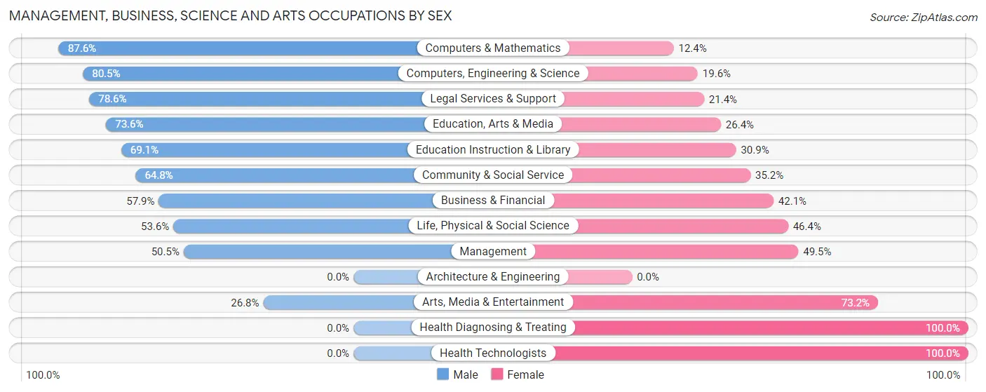 Management, Business, Science and Arts Occupations by Sex in Zip Code 28904