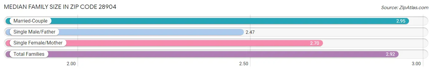 Median Family Size in Zip Code 28904