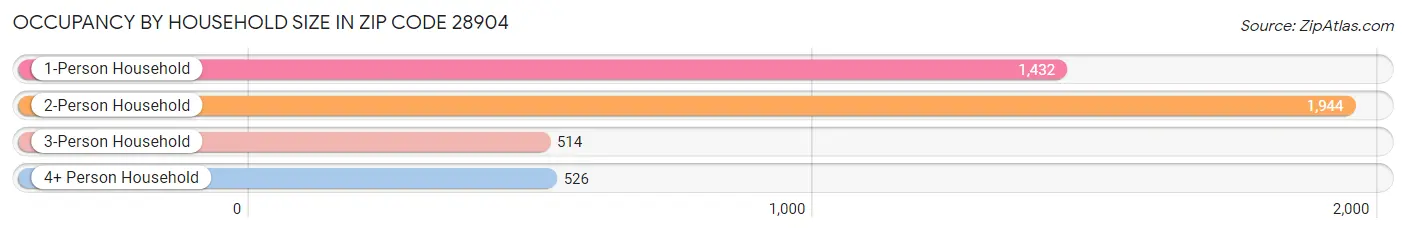 Occupancy by Household Size in Zip Code 28904