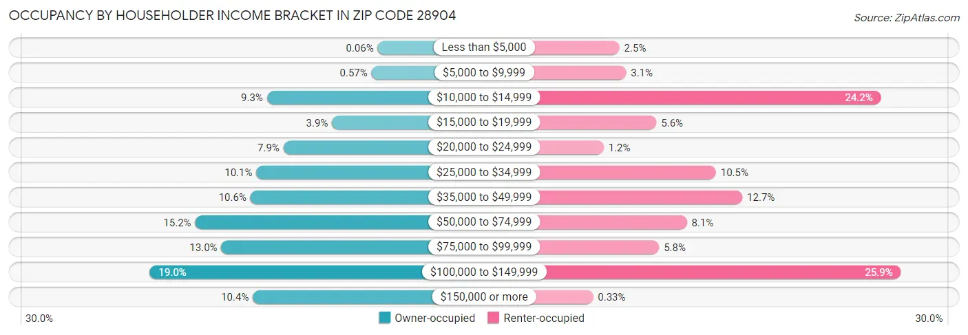 Occupancy by Householder Income Bracket in Zip Code 28904
