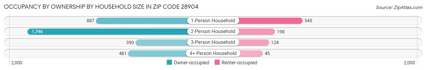 Occupancy by Ownership by Household Size in Zip Code 28904