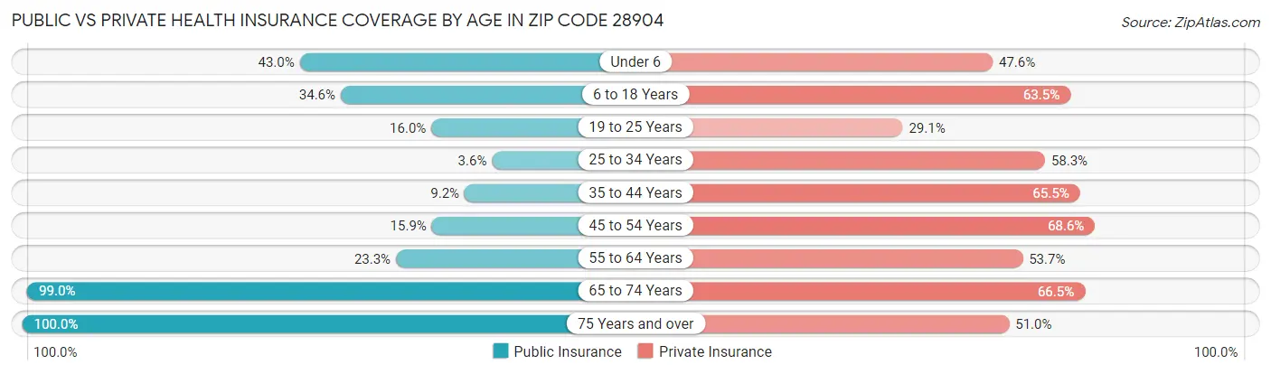 Public vs Private Health Insurance Coverage by Age in Zip Code 28904