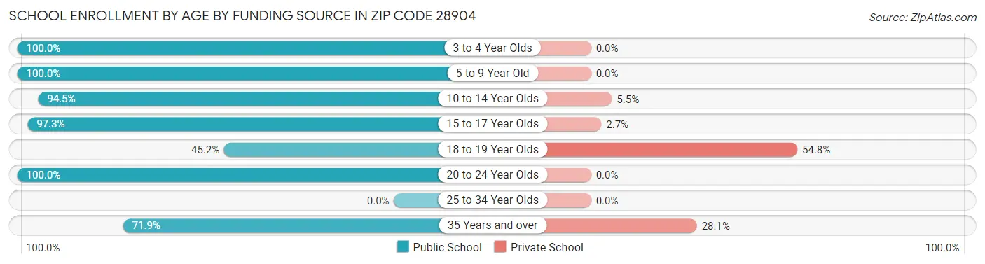 School Enrollment by Age by Funding Source in Zip Code 28904