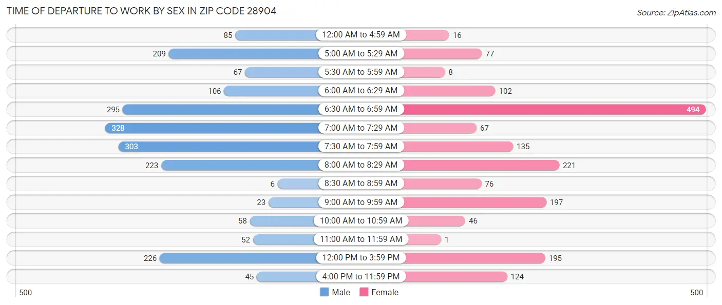 Time of Departure to Work by Sex in Zip Code 28904