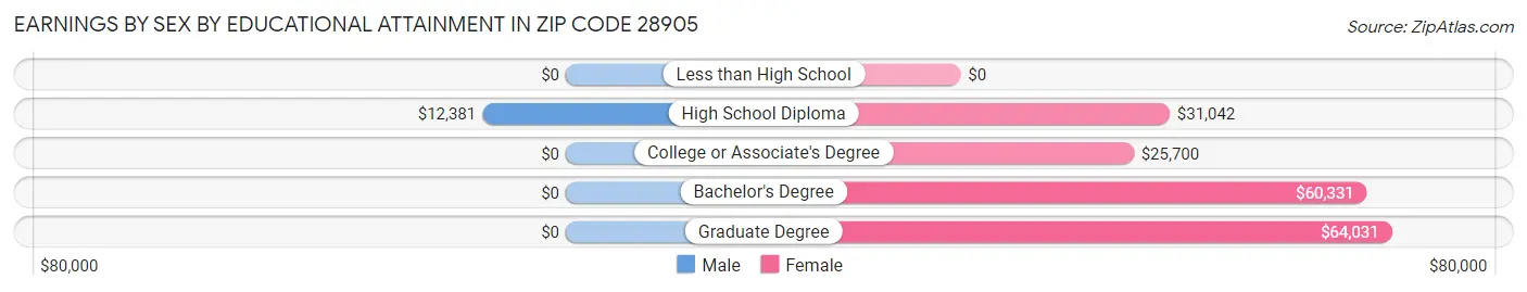 Earnings by Sex by Educational Attainment in Zip Code 28905