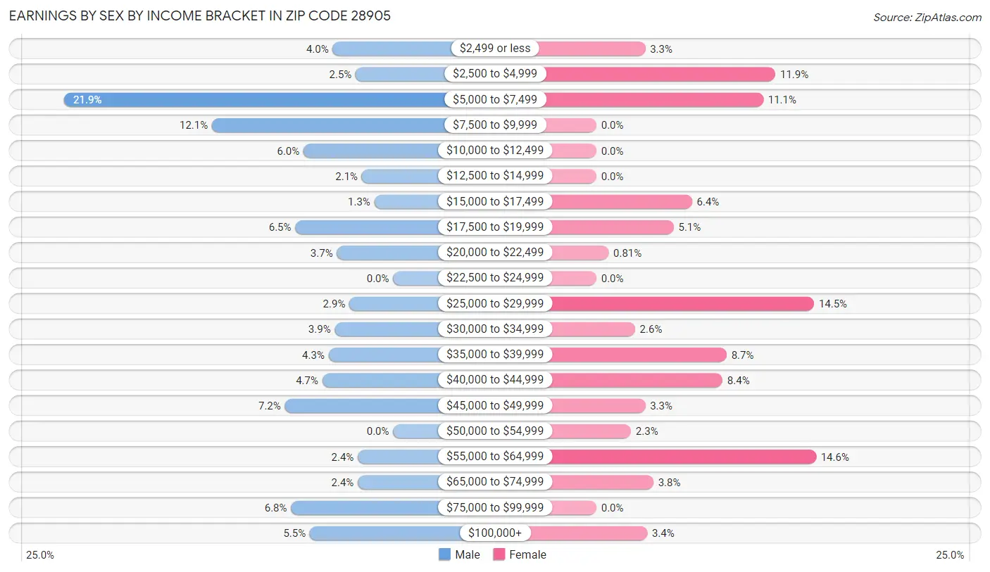 Earnings by Sex by Income Bracket in Zip Code 28905