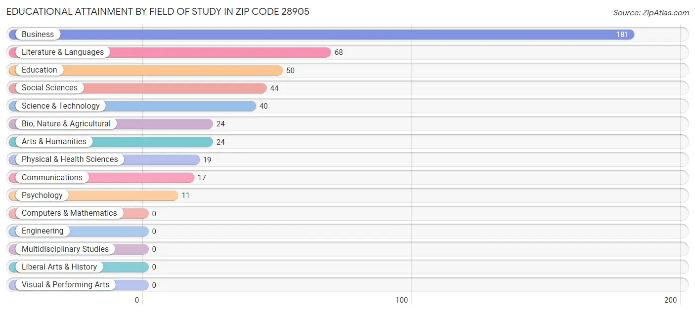 Educational Attainment by Field of Study in Zip Code 28905