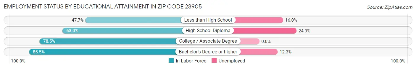 Employment Status by Educational Attainment in Zip Code 28905