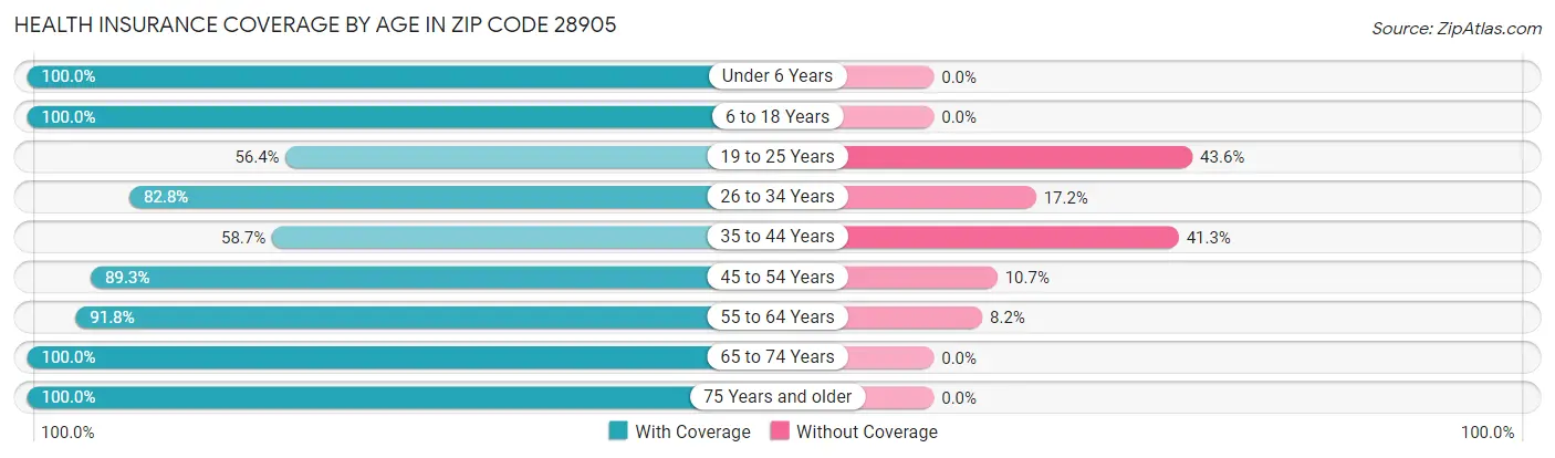 Health Insurance Coverage by Age in Zip Code 28905