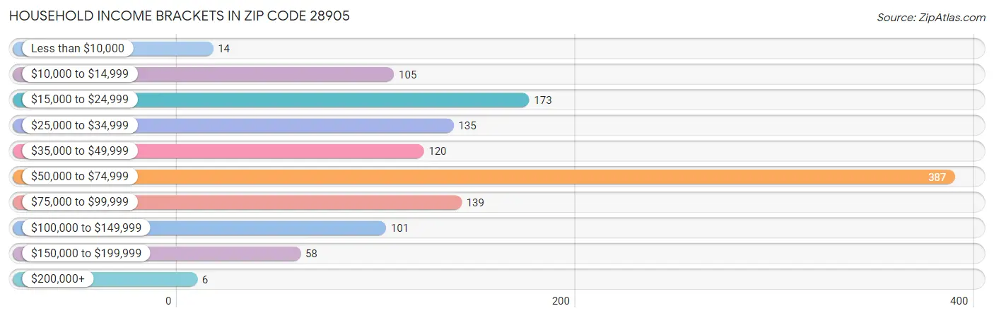 Household Income Brackets in Zip Code 28905