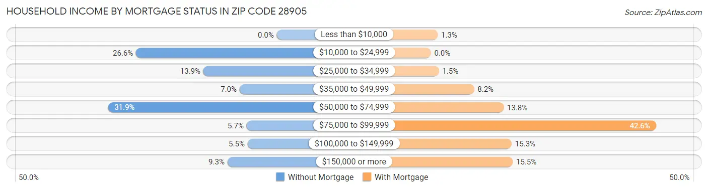 Household Income by Mortgage Status in Zip Code 28905
