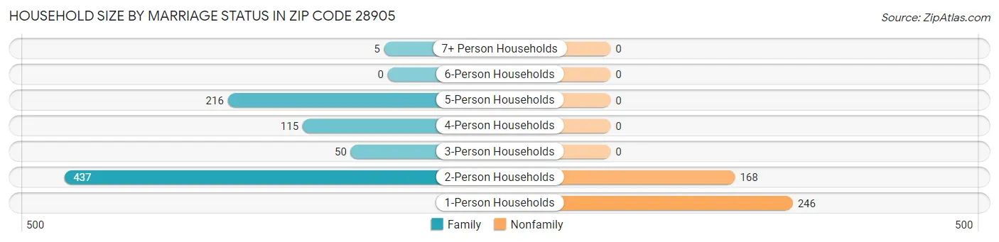 Household Size by Marriage Status in Zip Code 28905