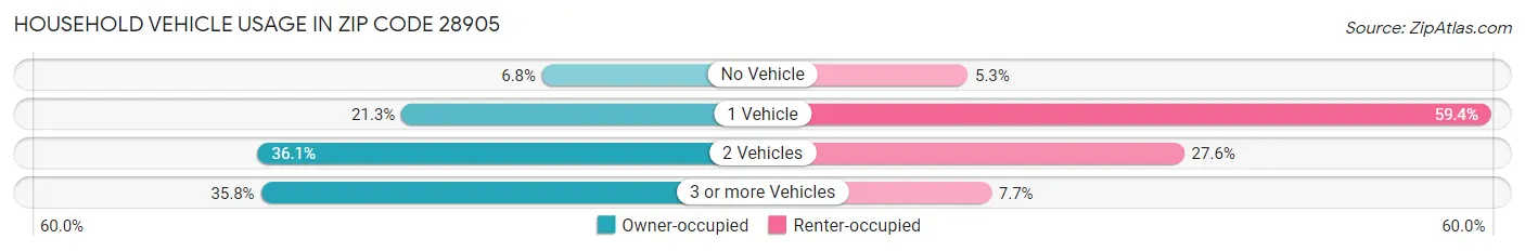 Household Vehicle Usage in Zip Code 28905