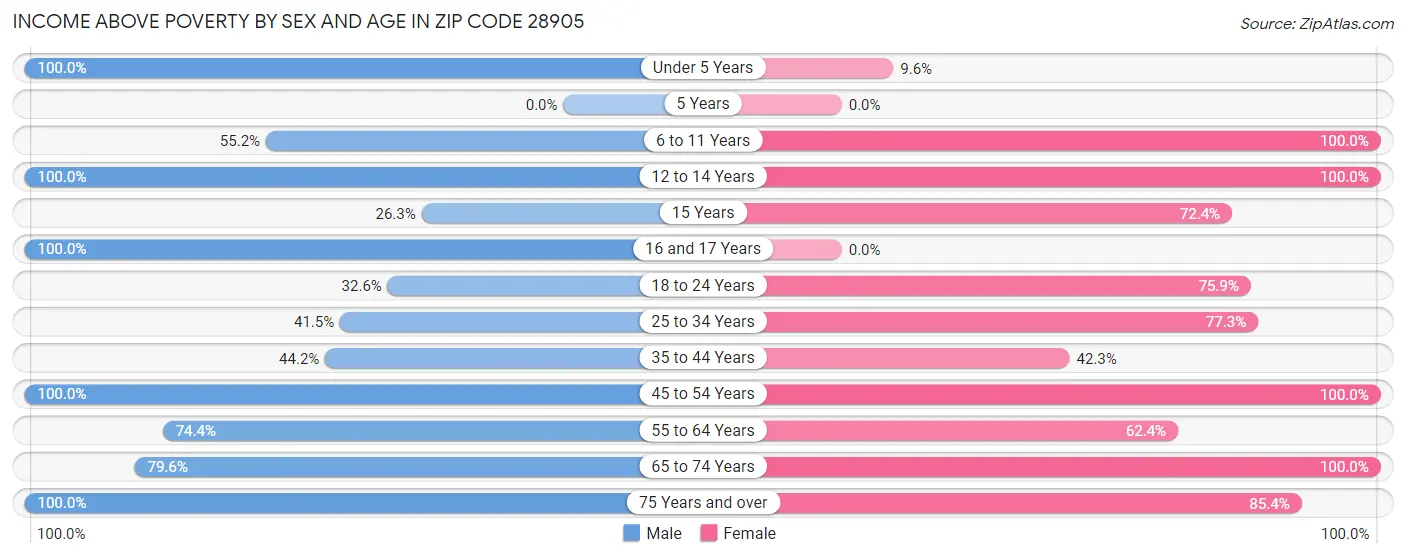 Income Above Poverty by Sex and Age in Zip Code 28905
