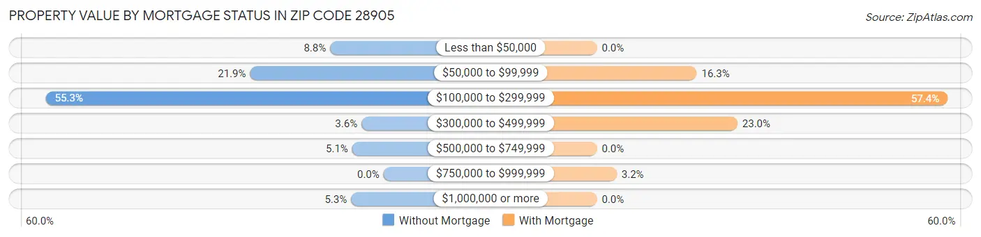 Property Value by Mortgage Status in Zip Code 28905