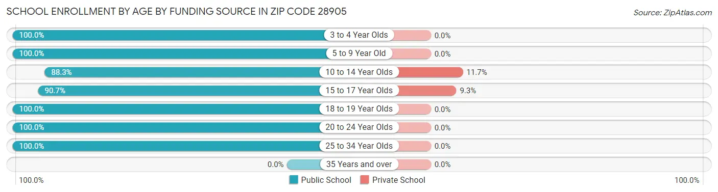 School Enrollment by Age by Funding Source in Zip Code 28905