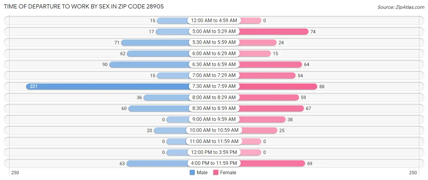 Time of Departure to Work by Sex in Zip Code 28905