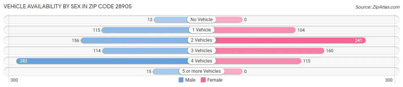 Vehicle Availability by Sex in Zip Code 28905