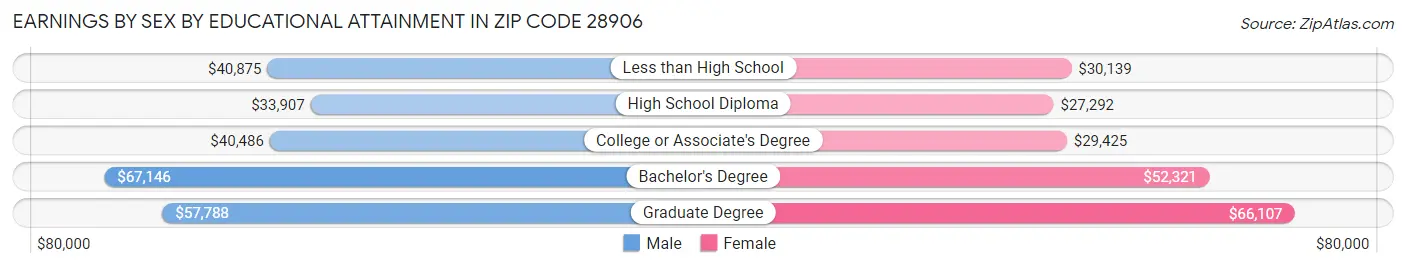 Earnings by Sex by Educational Attainment in Zip Code 28906