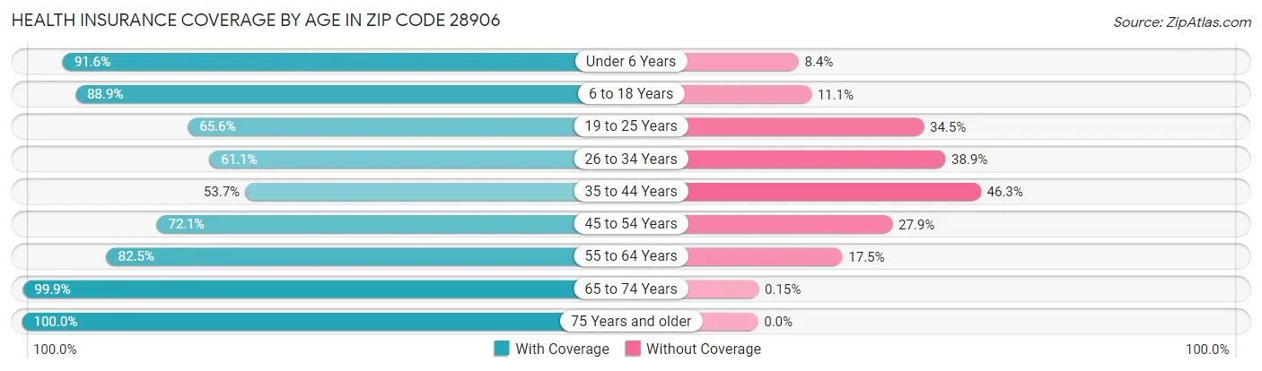 Health Insurance Coverage by Age in Zip Code 28906