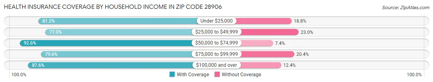 Health Insurance Coverage by Household Income in Zip Code 28906