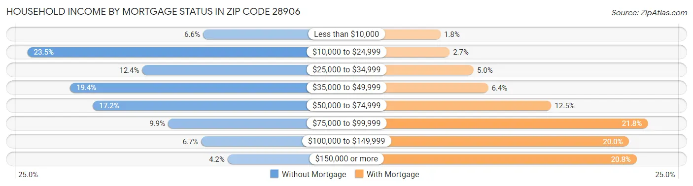 Household Income by Mortgage Status in Zip Code 28906