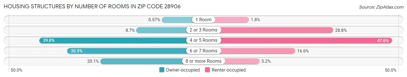 Housing Structures by Number of Rooms in Zip Code 28906