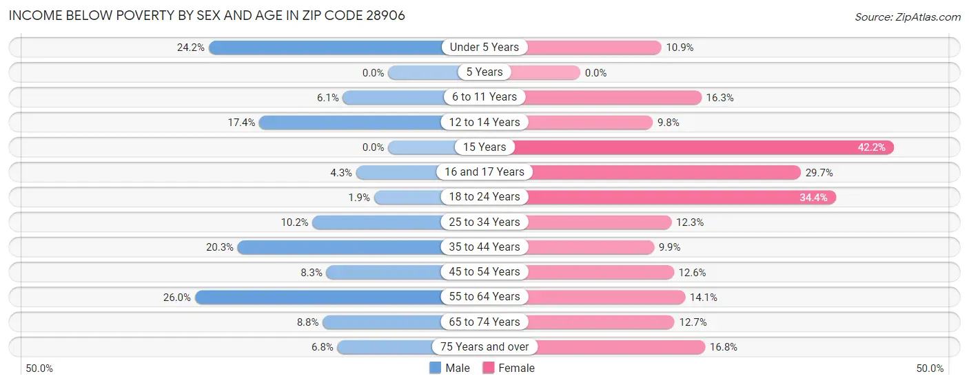 Income Below Poverty by Sex and Age in Zip Code 28906